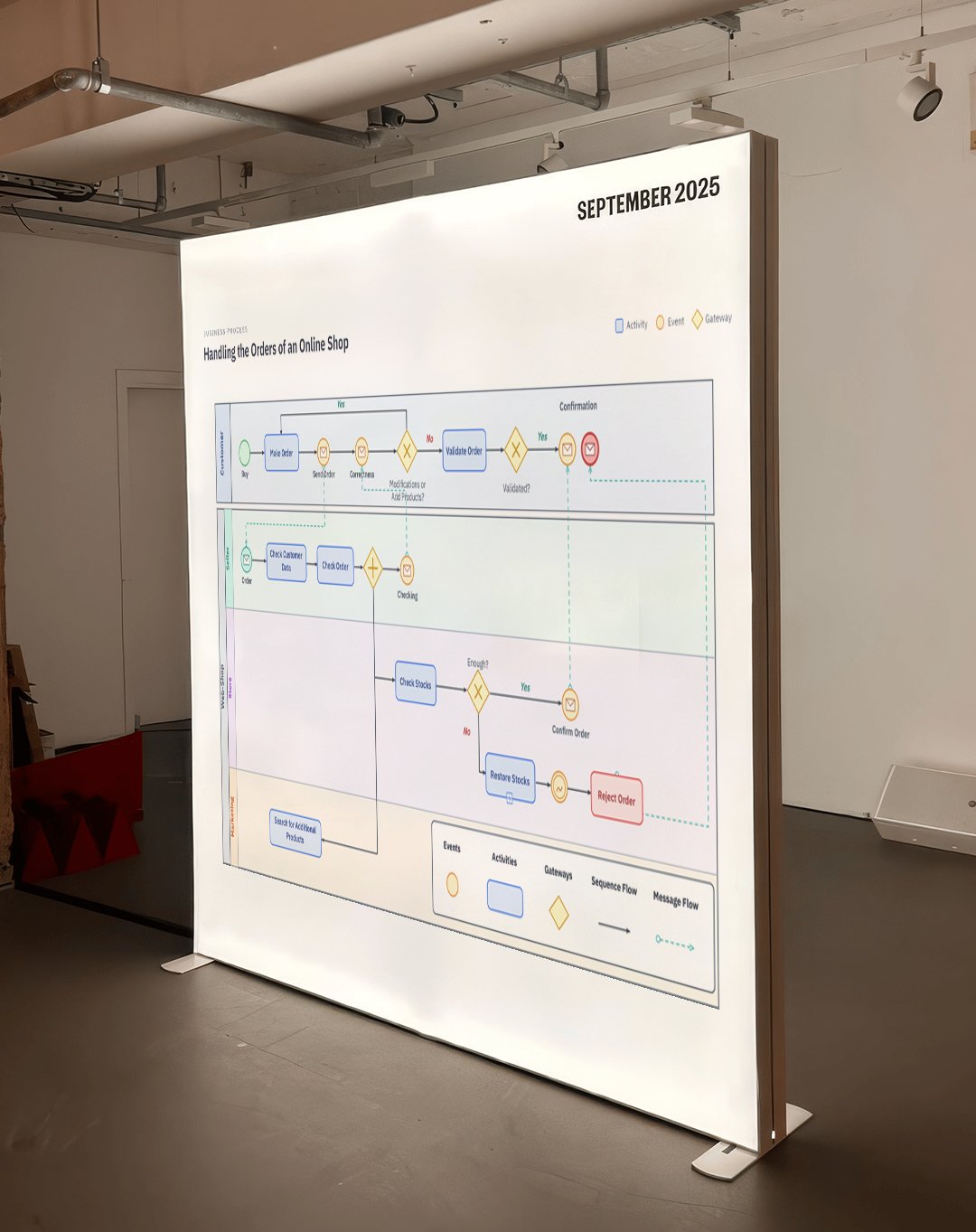 Large printed business-process (BPMN) diagram mapping an online-shop order flow